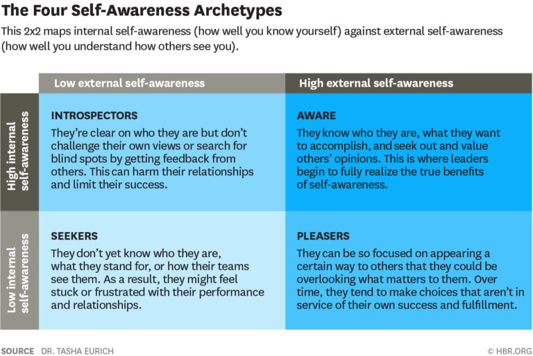 The Four Self Awareness Archetypes