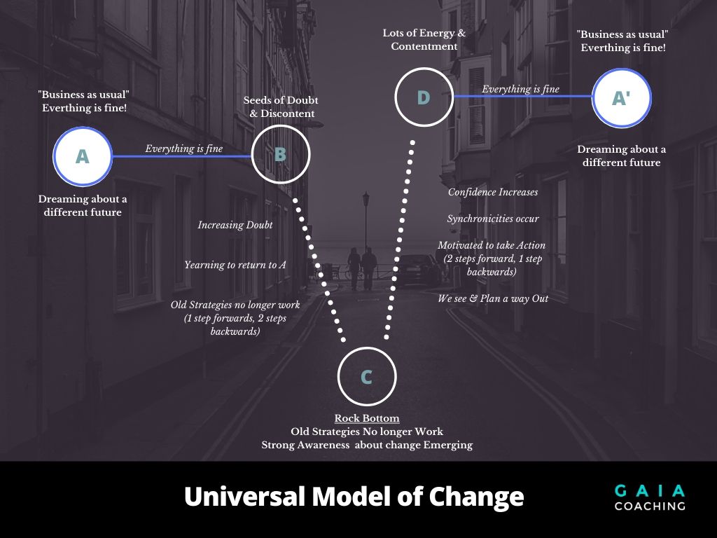 The Universal Model of Change